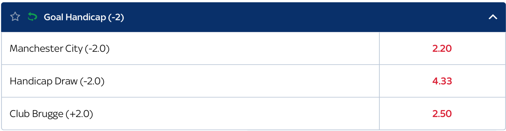 -2 goal handicap odds - Manchester City - 2.2, Draw - 4.33, Club Brugge - 2.5